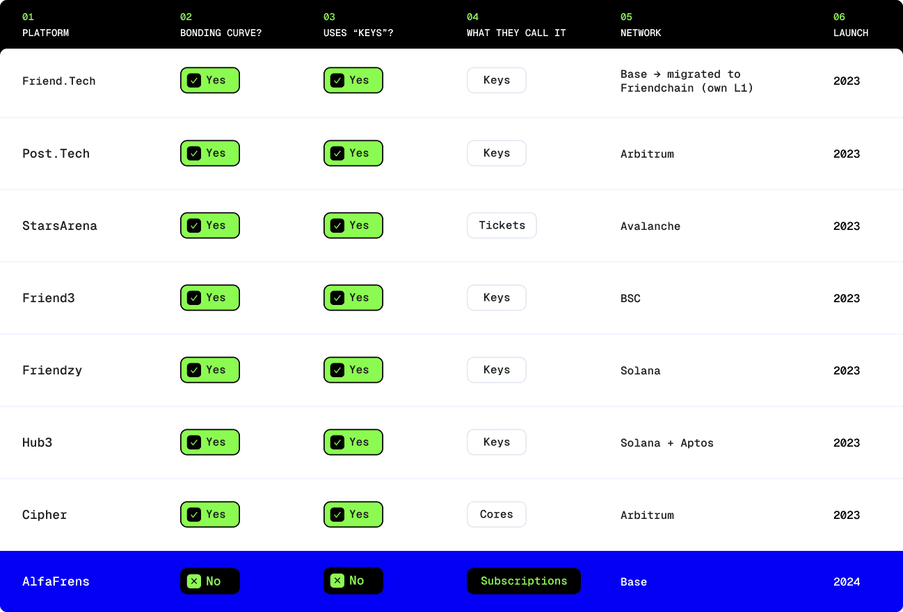 Competitor landscape: AlfaFrens positioned at the intersection of community and creator payments alongside Friend.tech, Lens, and Warpcast