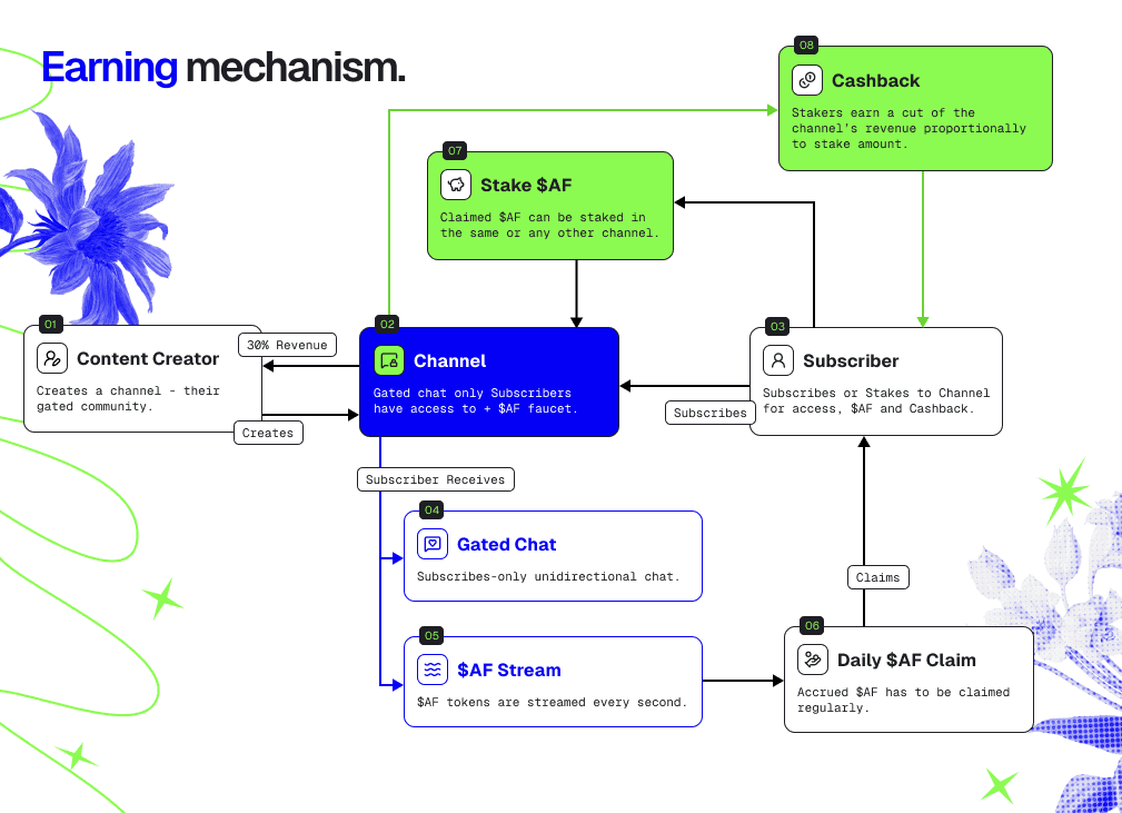 AlfaFrens mechanism diagram: the subscribe → stream → stake loop between creators, channels, and subscribers