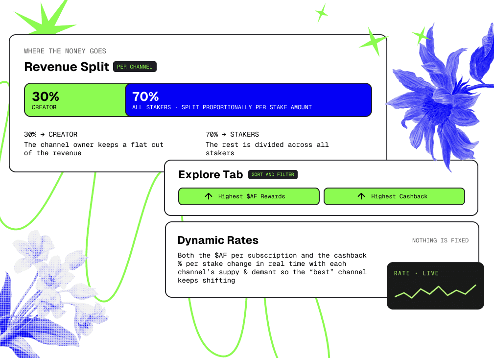 Revenue split visualisation: 30% creator, 70% stakers